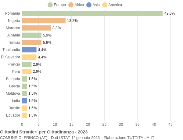 Grafico cittadinanza stranieri - Frinco 2023