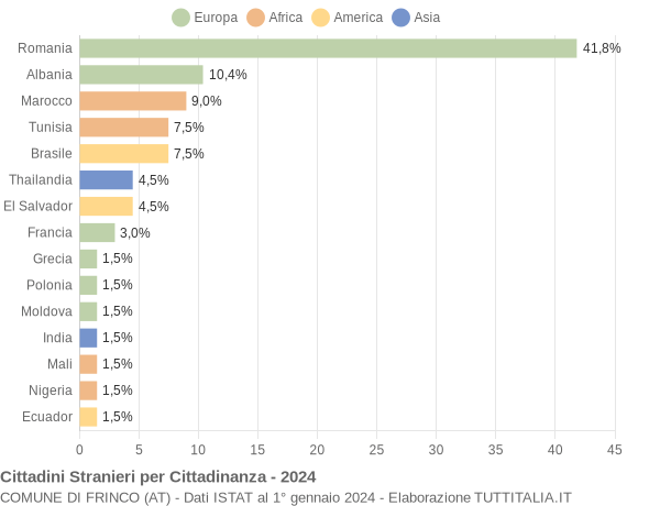 Grafico cittadinanza stranieri - Frinco 2024