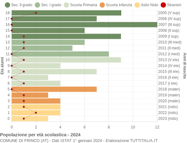 Grafico Popolazione in età scolastica - Frinco 2024