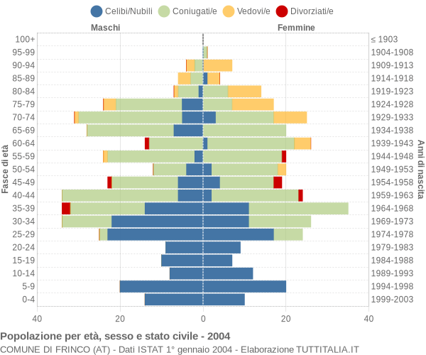 Grafico Popolazione per età, sesso e stato civile Comune di Frinco (AT)