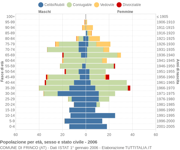 Grafico Popolazione per età, sesso e stato civile Comune di Frinco (AT)