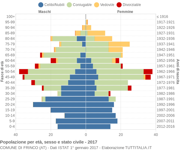 Grafico Popolazione per età, sesso e stato civile Comune di Frinco (AT)