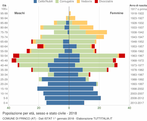 Grafico Popolazione per età, sesso e stato civile Comune di Frinco (AT)