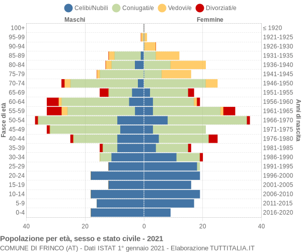 Grafico Popolazione per età, sesso e stato civile Comune di Frinco (AT)