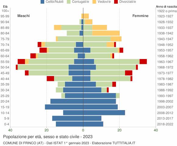 Grafico Popolazione per età, sesso e stato civile Comune di Frinco (AT)