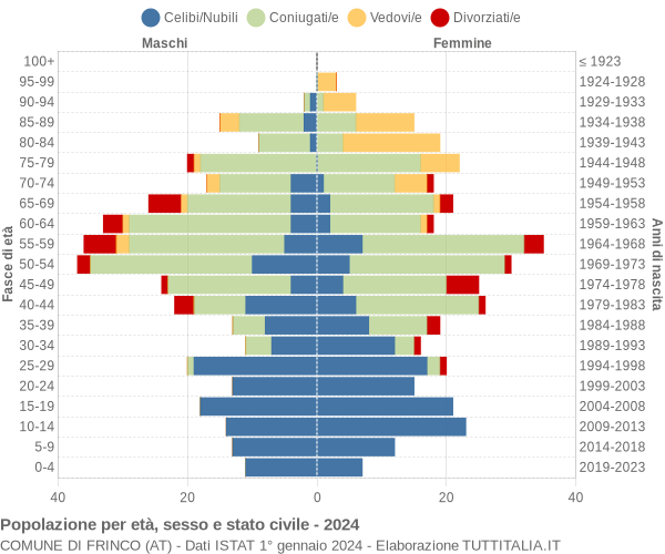 Grafico Popolazione per età, sesso e stato civile Comune di Frinco (AT)