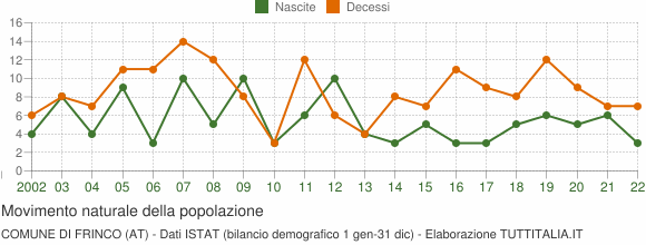 Grafico movimento naturale della popolazione Comune di Frinco (AT)