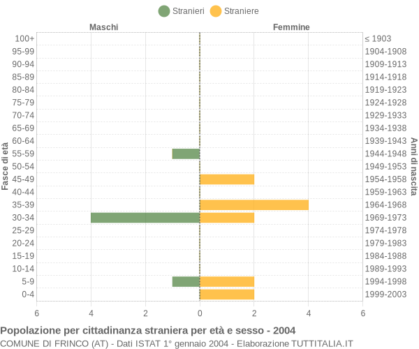 Grafico cittadini stranieri - Frinco 2004