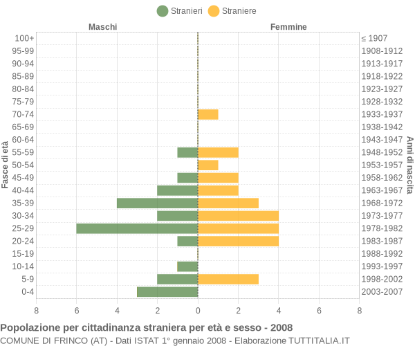 Grafico cittadini stranieri - Frinco 2008