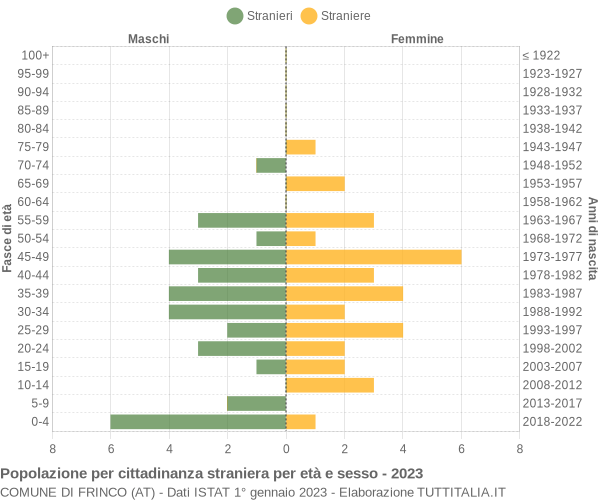 Grafico cittadini stranieri - Frinco 2023