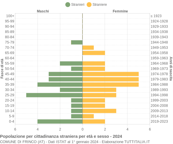 Grafico cittadini stranieri - Frinco 2024