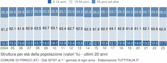 Grafico struttura della popolazione Comune di Frinco (AT)