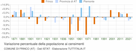 Grafico variazione percentuale della popolazione Comune di Frinco (AT)