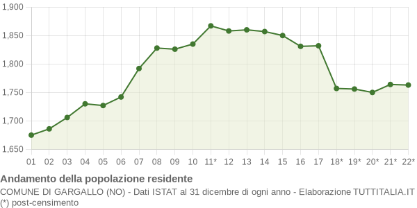 Andamento popolazione Comune di Gargallo (NO)