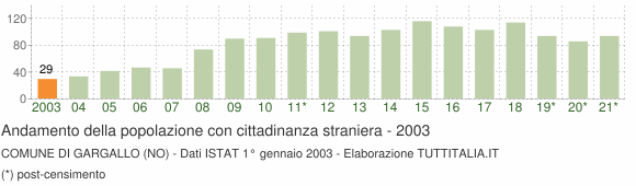 Grafico andamento popolazione stranieri Comune di Gargallo (NO)