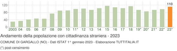 Grafico andamento popolazione stranieri Comune di Gargallo (NO)