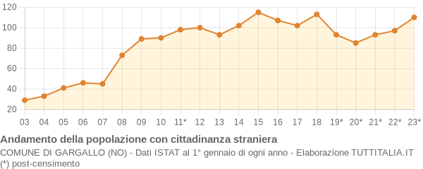 Andamento popolazione stranieri Comune di Gargallo (NO)