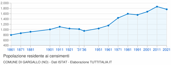 Grafico andamento storico popolazione Comune di Gargallo (NO)