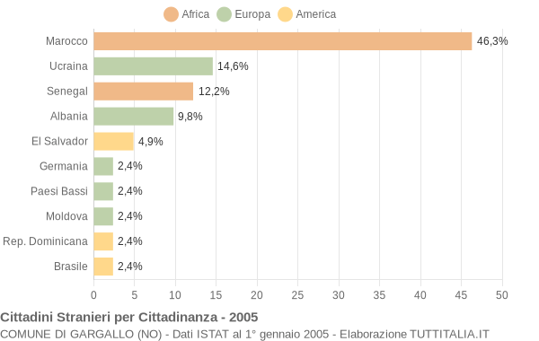 Grafico cittadinanza stranieri - Gargallo 2005