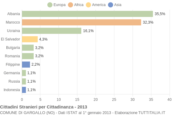 Grafico cittadinanza stranieri - Gargallo 2013