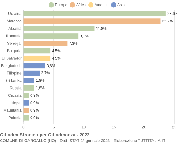 Grafico cittadinanza stranieri - Gargallo 2023