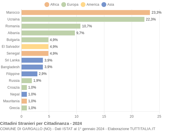 Grafico cittadinanza stranieri - Gargallo 2024