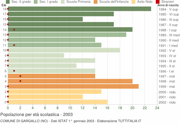Grafico Popolazione in età scolastica - Gargallo 2003
