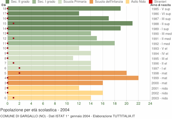 Grafico Popolazione in età scolastica - Gargallo 2004