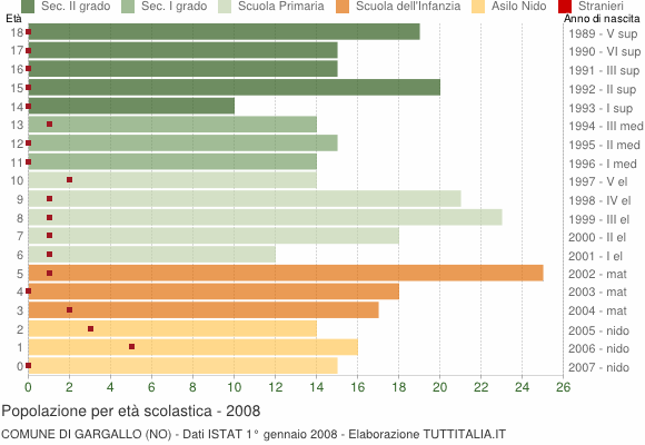 Grafico Popolazione in età scolastica - Gargallo 2008