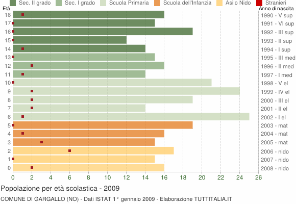 Grafico Popolazione in età scolastica - Gargallo 2009