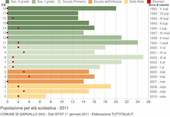 Grafico Popolazione in età scolastica - Gargallo 2011