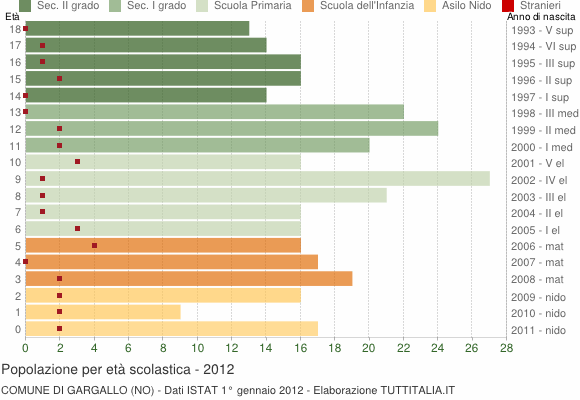 Grafico Popolazione in età scolastica - Gargallo 2012
