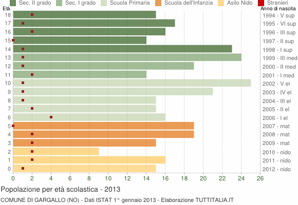 Grafico Popolazione in età scolastica - Gargallo 2013
