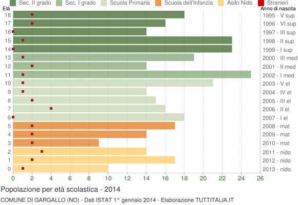 Grafico Popolazione in età scolastica - Gargallo 2014
