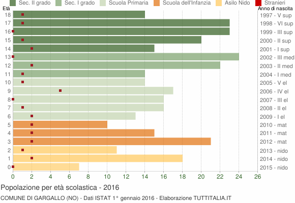 Grafico Popolazione in età scolastica - Gargallo 2016