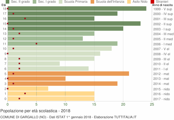 Grafico Popolazione in età scolastica - Gargallo 2018