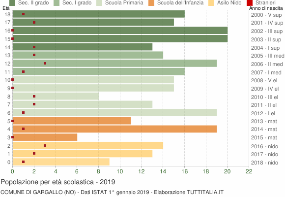 Grafico Popolazione in età scolastica - Gargallo 2019