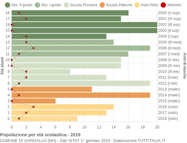 Grafico Popolazione in età scolastica - Gargallo 2019