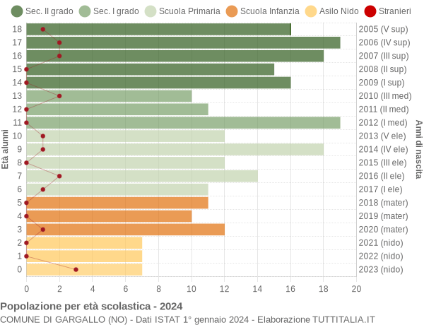 Grafico Popolazione in età scolastica - Gargallo 2024