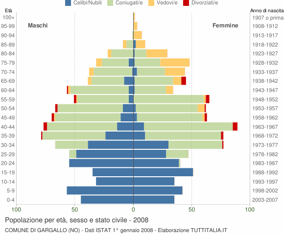 Grafico Popolazione per età, sesso e stato civile Comune di Gargallo (NO)