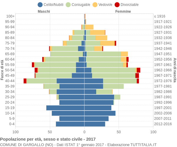 Grafico Popolazione per età, sesso e stato civile Comune di Gargallo (NO)