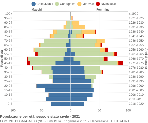 Grafico Popolazione per età, sesso e stato civile Comune di Gargallo (NO)