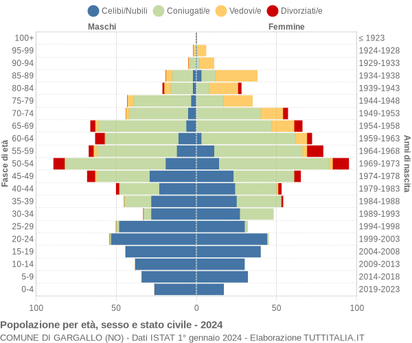 Grafico Popolazione per età, sesso e stato civile Comune di Gargallo (NO)