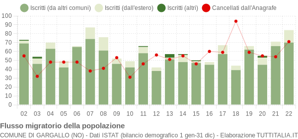 Flussi migratori della popolazione Comune di Gargallo (NO)