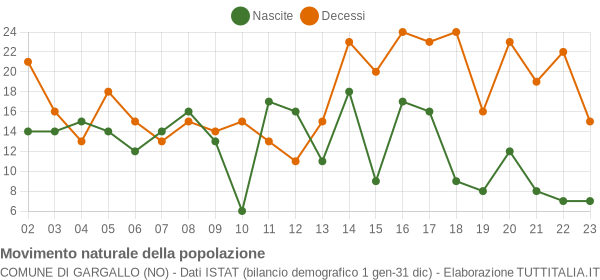 Grafico movimento naturale della popolazione Comune di Gargallo (NO)