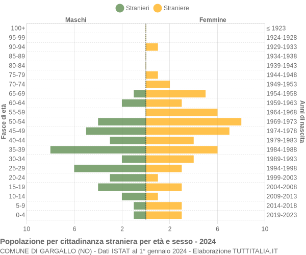 Grafico cittadini stranieri - Gargallo 2024