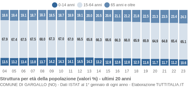 Grafico struttura della popolazione Comune di Gargallo (NO)