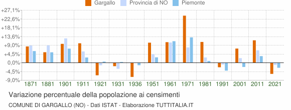 Grafico variazione percentuale della popolazione Comune di Gargallo (NO)