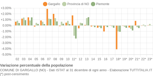 Variazione percentuale della popolazione Comune di Gargallo (NO)