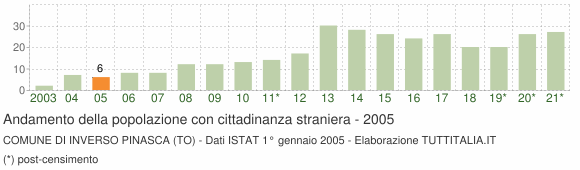 Grafico andamento popolazione stranieri Comune di Inverso Pinasca (TO)